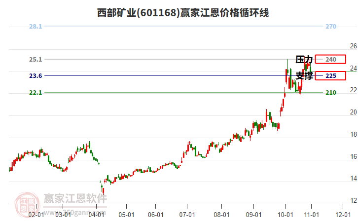 601168西部礦業(yè)江恩價格循環(huán)線工具 601168西部礦業(yè)江恩價格循環(huán)線工具
