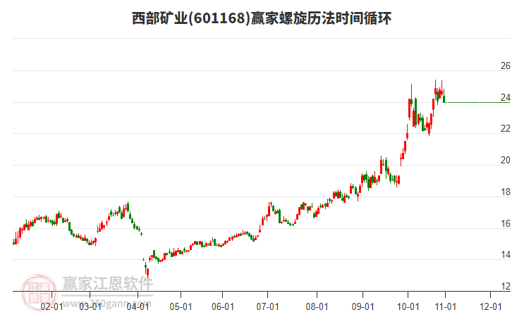 601168西部礦業(yè)螺旋歷法時間循環(huán)工具 601168西部礦業(yè)螺旋歷法時間循環(huán)工具
