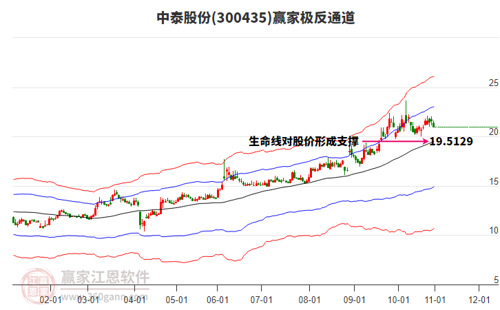 300435中泰股份贏家極反通道工具 300435中泰股份贏家極反通道工具