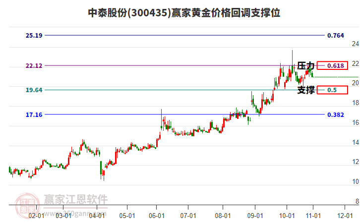 300435中泰股份黃金價格回調(diào)支撐位工具 300435中泰股份黃金價格回調(diào)支撐位工具
