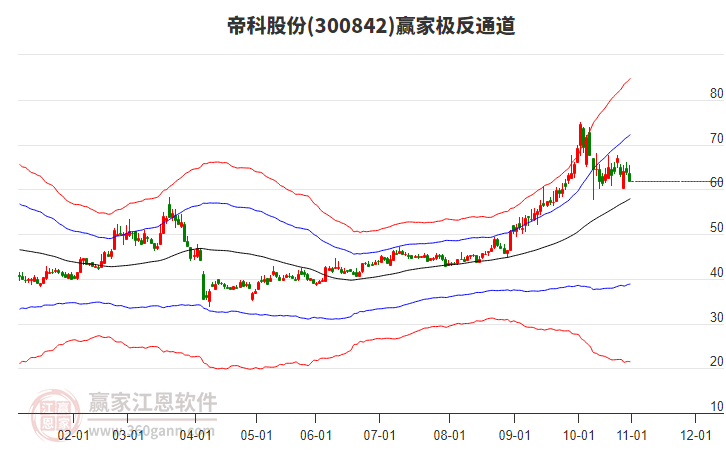 300842帝科股份贏家極反通道工具 300842帝科股份贏家極反通道工具