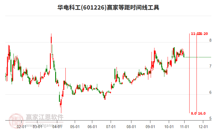 601226華電科工等距時(shí)間周期線工具
