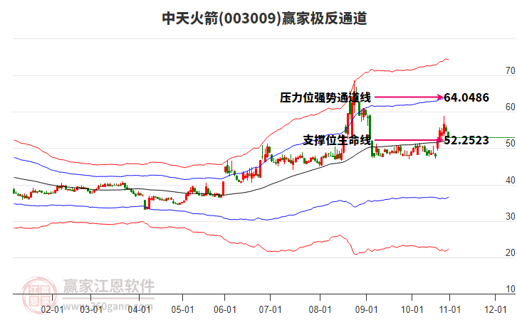 003009中天火箭贏(yíng)家極反通道工具
