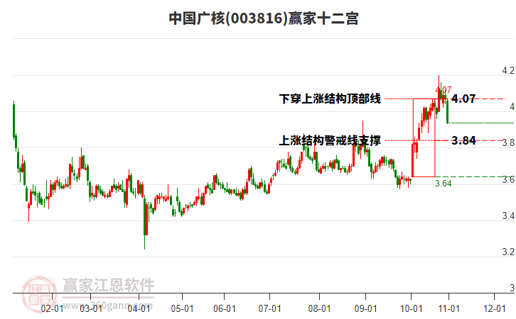 003816中國廣核贏家十二宮工具