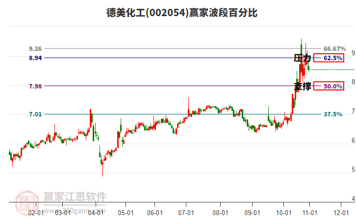 002054德美化工波段百分比工具