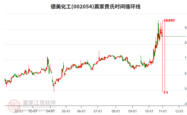 002054德美化工費氏時間循環(huán)線工具