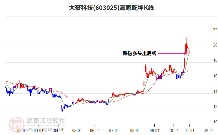603025大豪科技贏家乾坤K線工具 603025大豪科技贏家乾坤K線工具