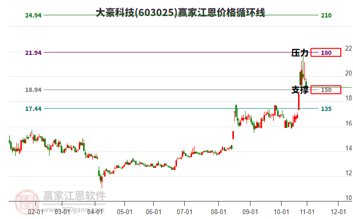 603025大豪科技江恩價(jià)格循環(huán)線工具 603025大豪科技江恩價(jià)格循環(huán)線工具