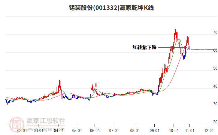 001332錫裝股份贏家乾坤K線工具 001332錫裝股份贏家乾坤K線工具