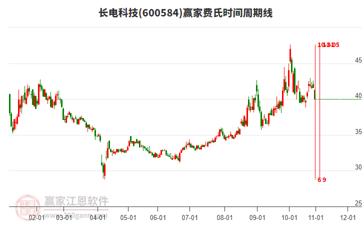 600584長(zhǎng)電科技費(fèi)氏時(shí)間周期線工具