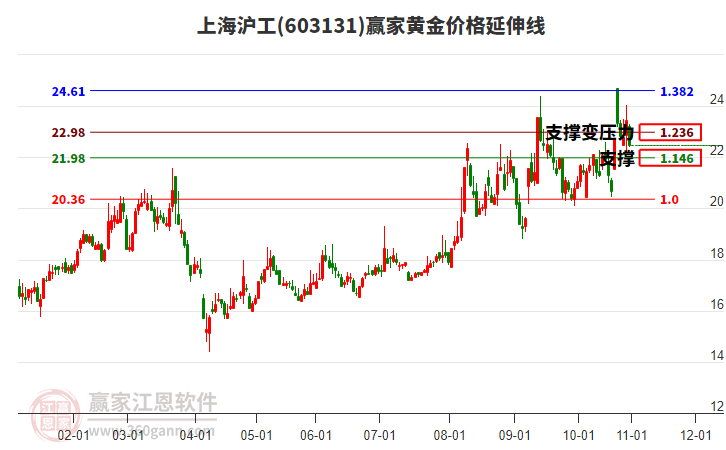 603131上海滬工黃金價格延伸線工具 603131上海滬工黃金價格延伸線工具
