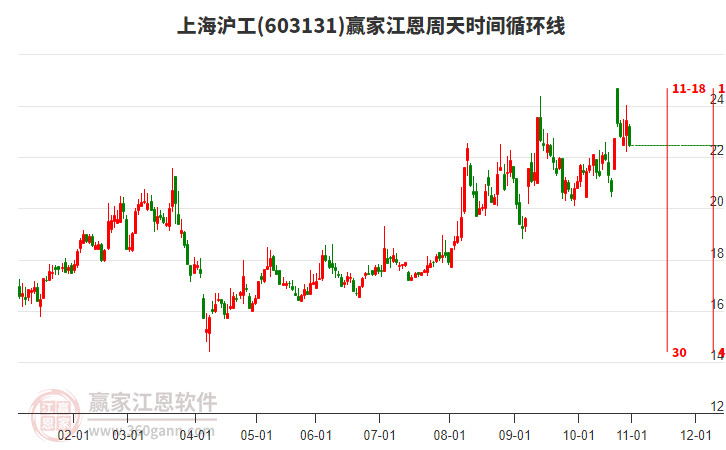603131上海滬工江恩周天時間循環(huán)線工具 603131上海滬工江恩周天時間循環(huán)線工具