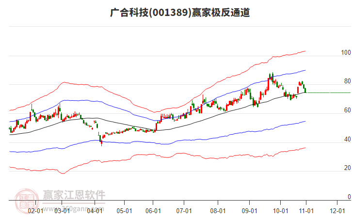 001389廣合科技贏家極反通道工具