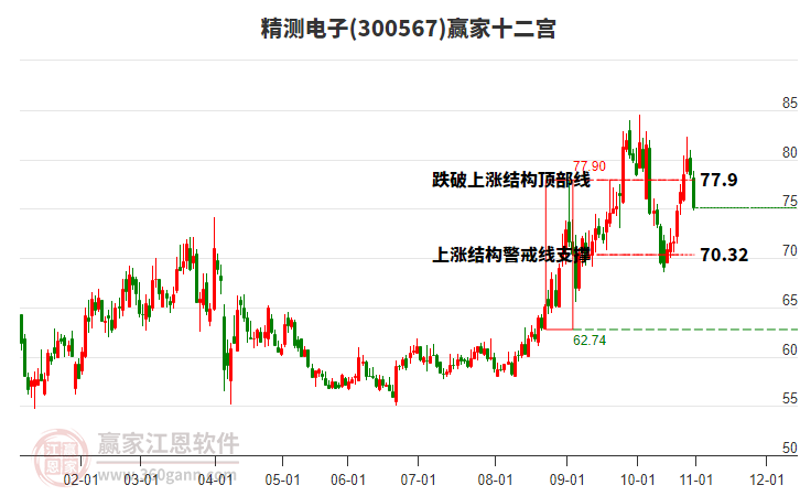 300567精測(cè)電子贏家十二宮工具 300567精測(cè)電子贏家十二宮工具