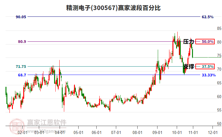 300567精測(cè)電子波段百分比工具 300567精測(cè)電子波段百分比工具