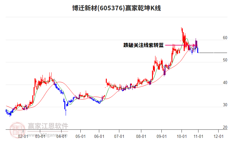 605376博遷新材贏家乾坤K線工具 605376博遷新材贏家乾坤K線工具