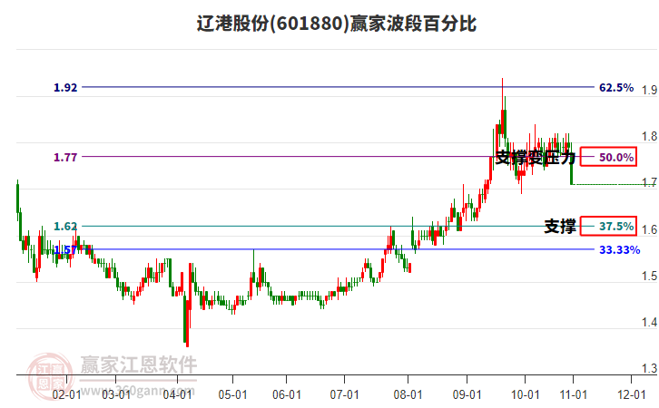 601880遼港股份波段百分比工具
