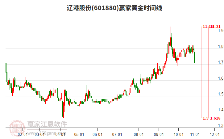 601880遼港股份黃金時間周期線工具