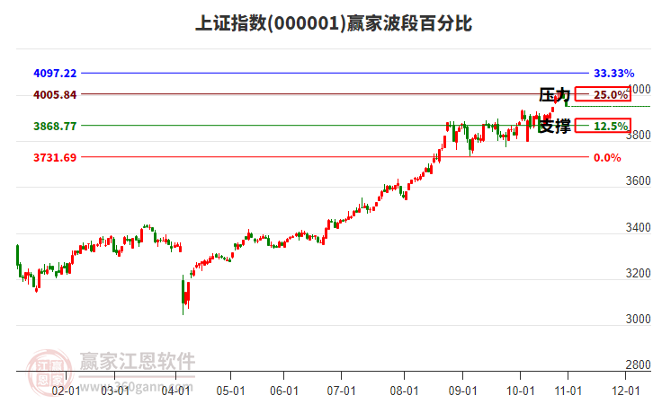 滬指贏家波段百分比工具