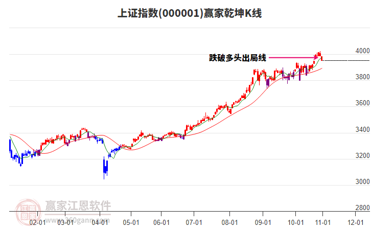 滬指贏家乾坤K線工具