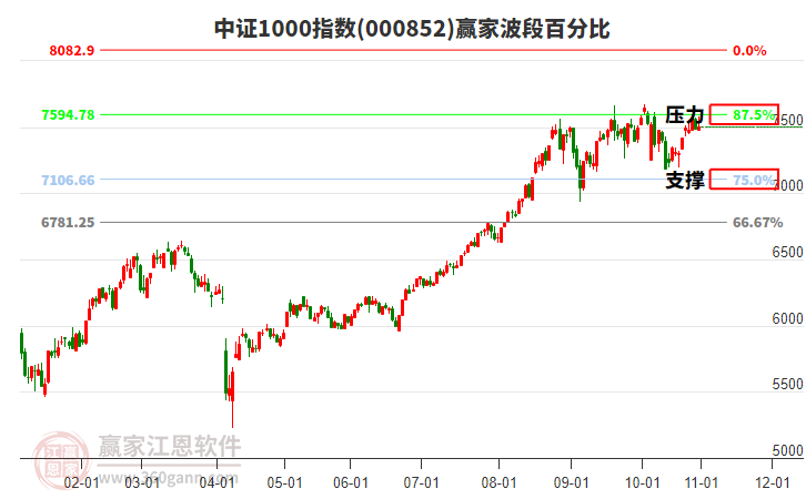 中證1000指數(shù)贏家波段百分比工具
