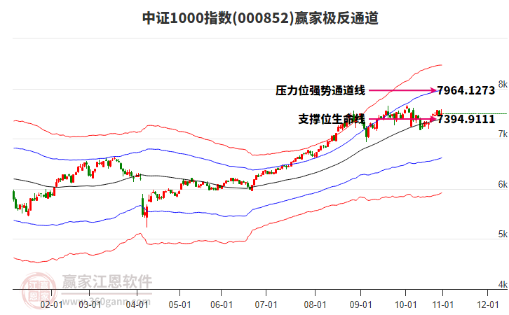 000852中證1000贏家極反通道工具