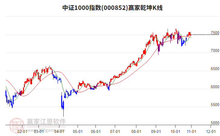 000852中證1000贏家乾坤K線工具
