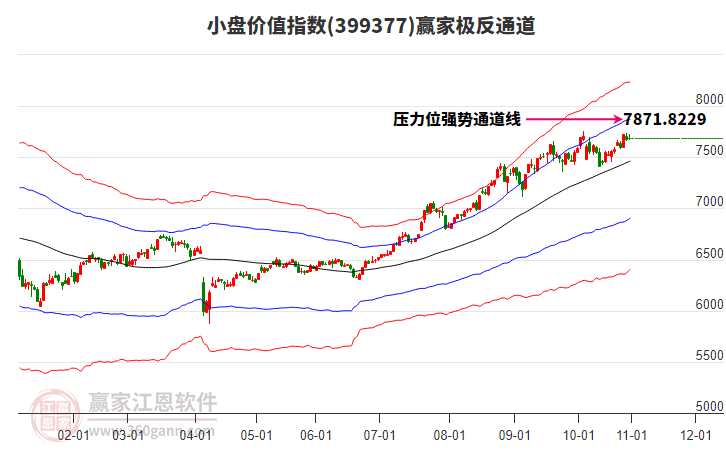399377小盤價(jià)值贏家極反通道工具 399377小盤價(jià)值贏家極反通道工具
