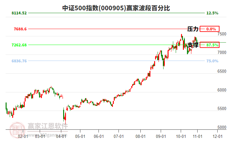 中證500指數(shù)贏家波段百分比工具