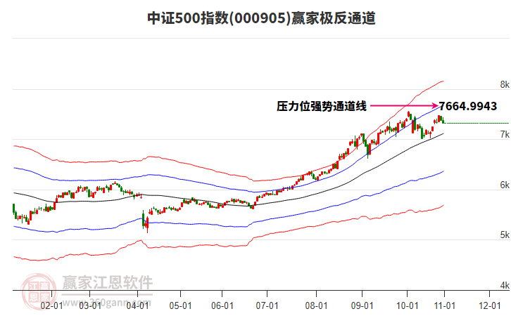 000905中證500贏家極反通道工具
