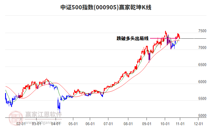 000905中證500贏家乾坤K線工具