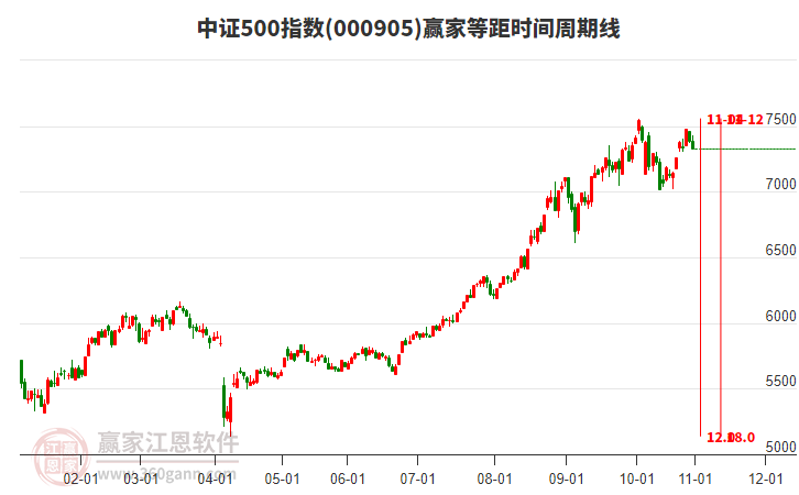 中證500指數(shù)贏家等距時(shí)間周期線工具