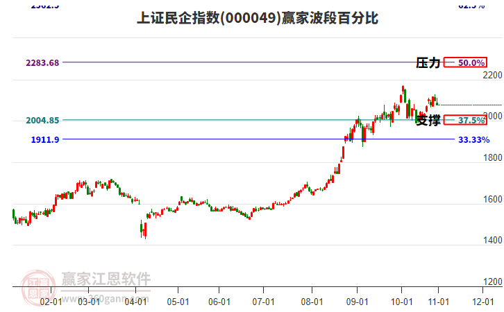 上證民企指數(shù)贏家波段百分比工具 上證民企指數(shù)贏家波段百分比工具