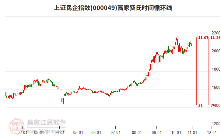 上證民企指數(shù)贏家費氏時間循環(huán)線工具 上證民企指數(shù)贏家費氏時間循環(huán)線工具