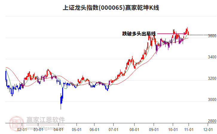 000065上證龍頭贏家乾坤K線工具