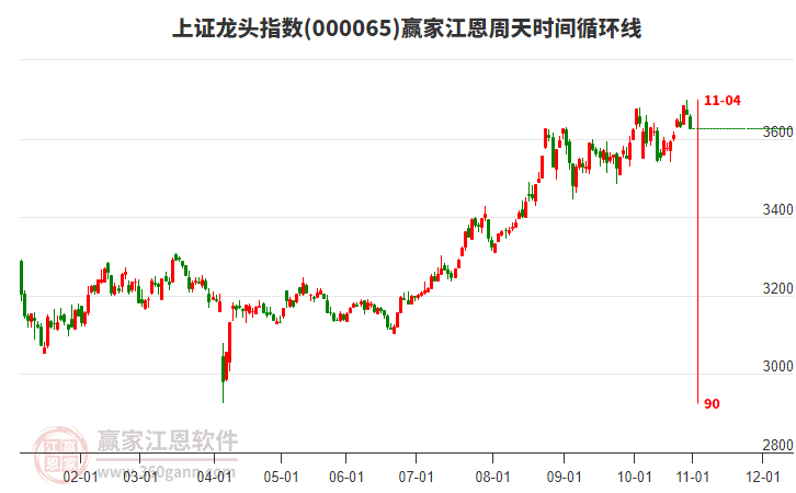 上證龍頭指數(shù)贏家江恩周天時(shí)間循環(huán)線工具
