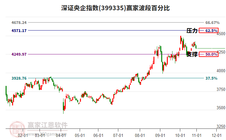 深證央企指數(shù)贏家波段百分比工具