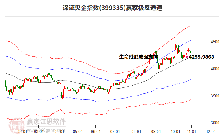 399335深證央企贏家極反通道工具