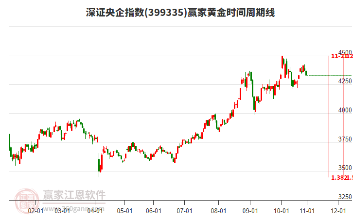 深證央企指數(shù)贏家黃金時(shí)間周期線工具