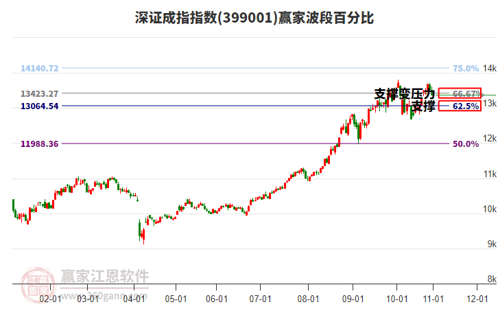 深證成指贏(yíng)家波段百分比工具