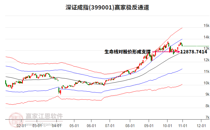 399001深證成指贏(yíng)家極反通道工具