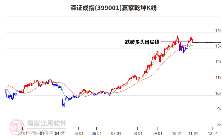 399001深證成指贏(yíng)家乾坤K線(xiàn)工具