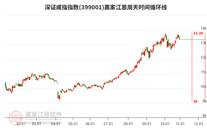 深證成指贏(yíng)家江恩周天時(shí)間循環(huán)線(xiàn)工具