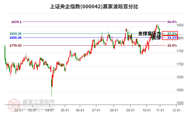 上證央企指數(shù)贏家波段百分比工具