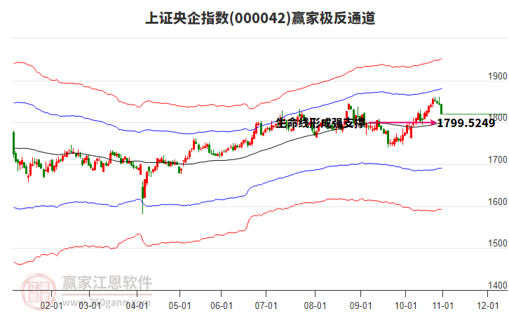 000042上證央企贏家極反通道工具