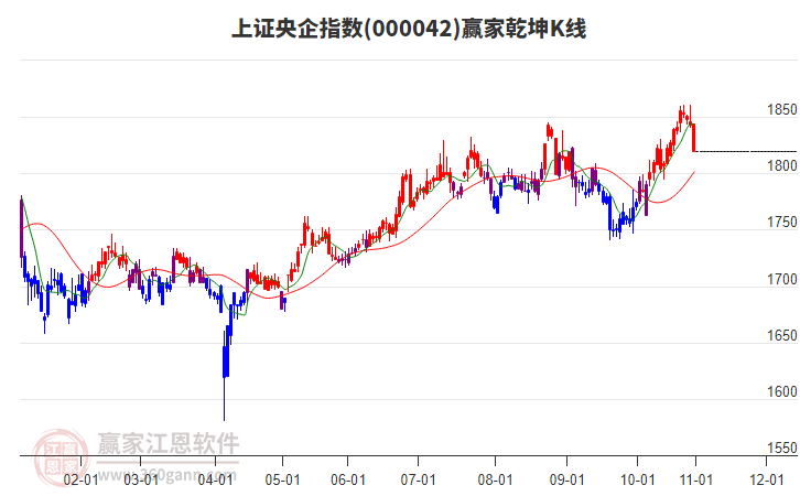 000042上證央企贏家乾坤K線工具