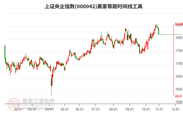 上證央企指數(shù)贏家等距時(shí)間周期線工具