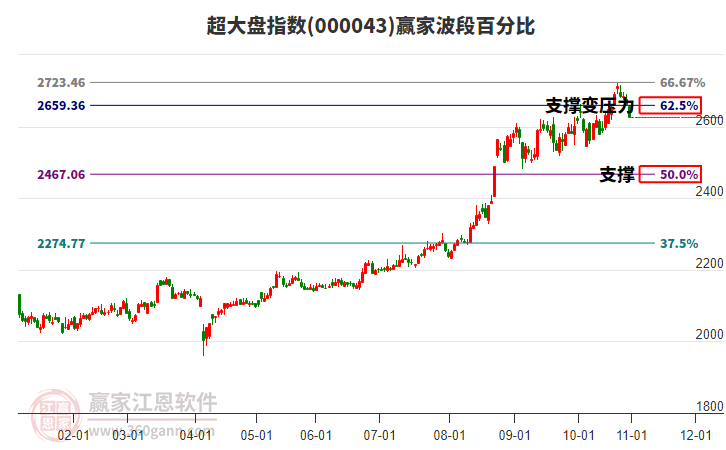 超大盤(pán)指數(shù)贏家波段百分比工具