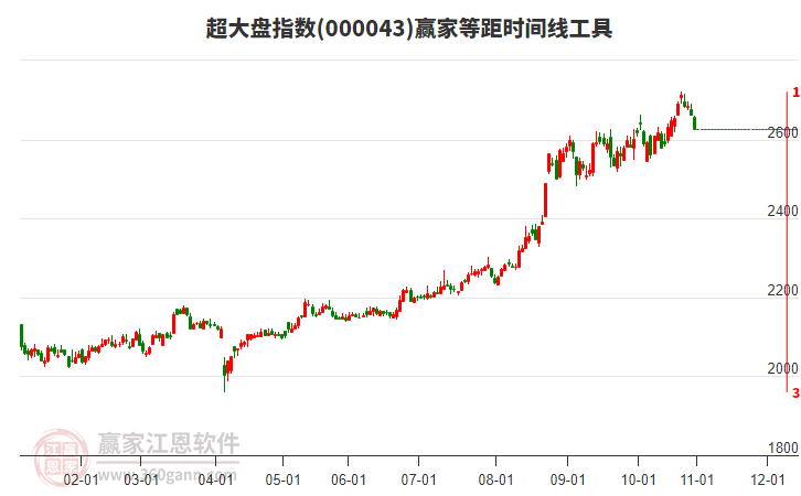 超大盤(pán)指數(shù)贏家等距時(shí)間周期線(xiàn)工具