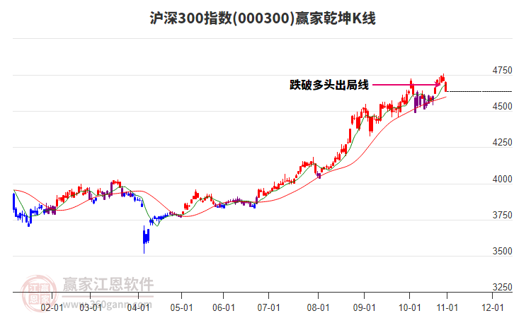 000300滬深300贏家乾坤K線工具
